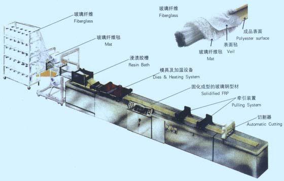 玻璃钢型材优点:1,生产过程连续进行,玻璃钢制品质量稳定,重复性好;2